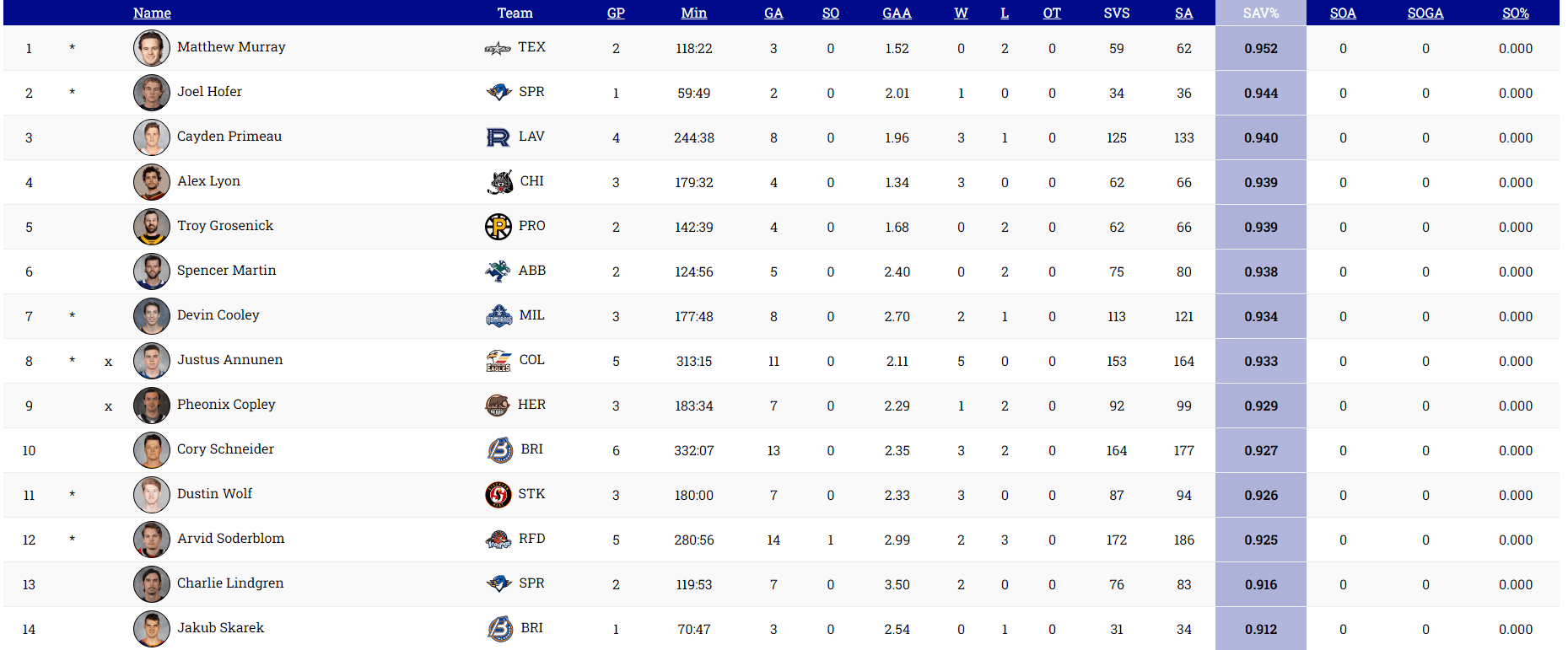 AHL Stats