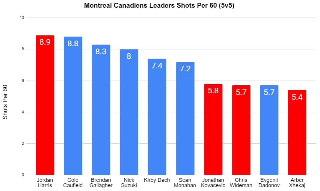 Montreal Canadiens shots per 60 (5v5)