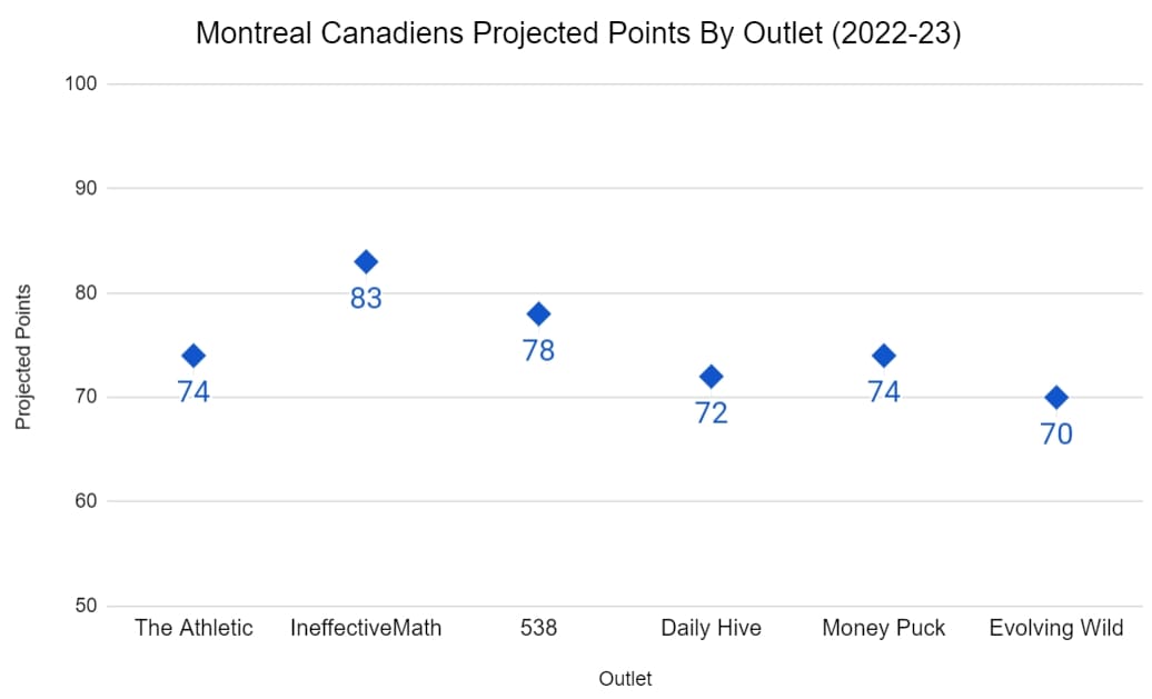 Montreal Canadiens projected standings