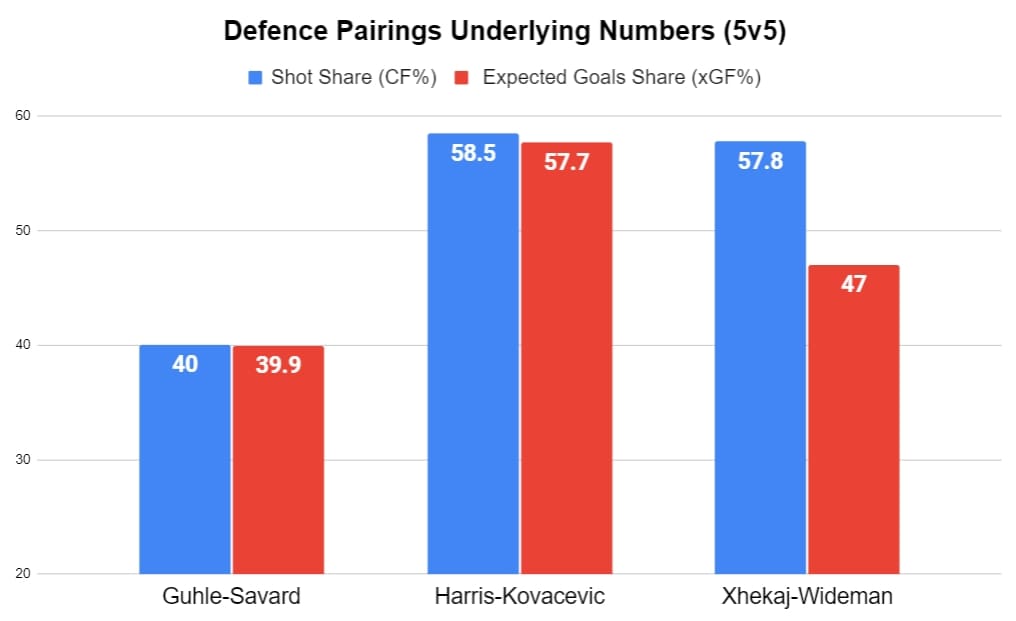 Montreal Canadiens stats defence 
