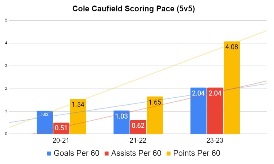 Caufield scoring pace (with trendlines)
