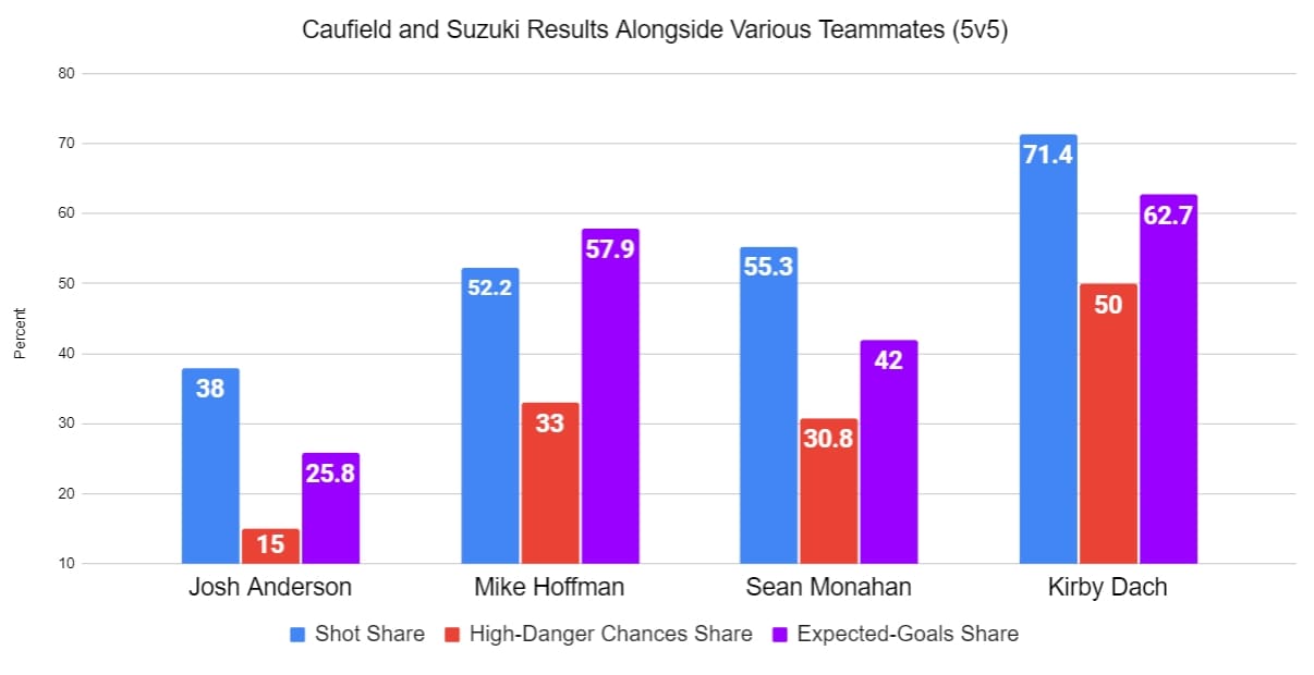 Cole Caufield and Suzuki teammates stats