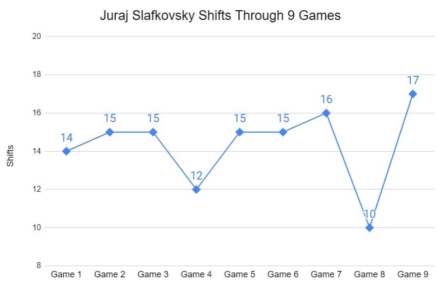 Juraj Slafkovsky Shifts Through 9 games