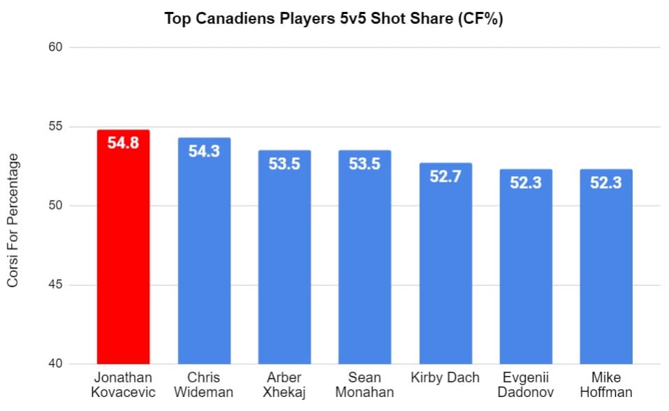 Montreal Canadiens best CF%