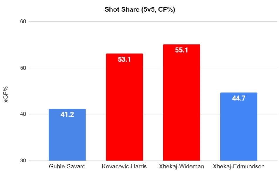shot share defensive pairings 4