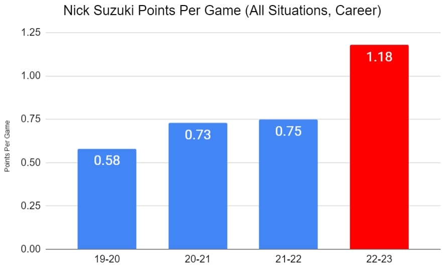 Nick Suzuki points per game