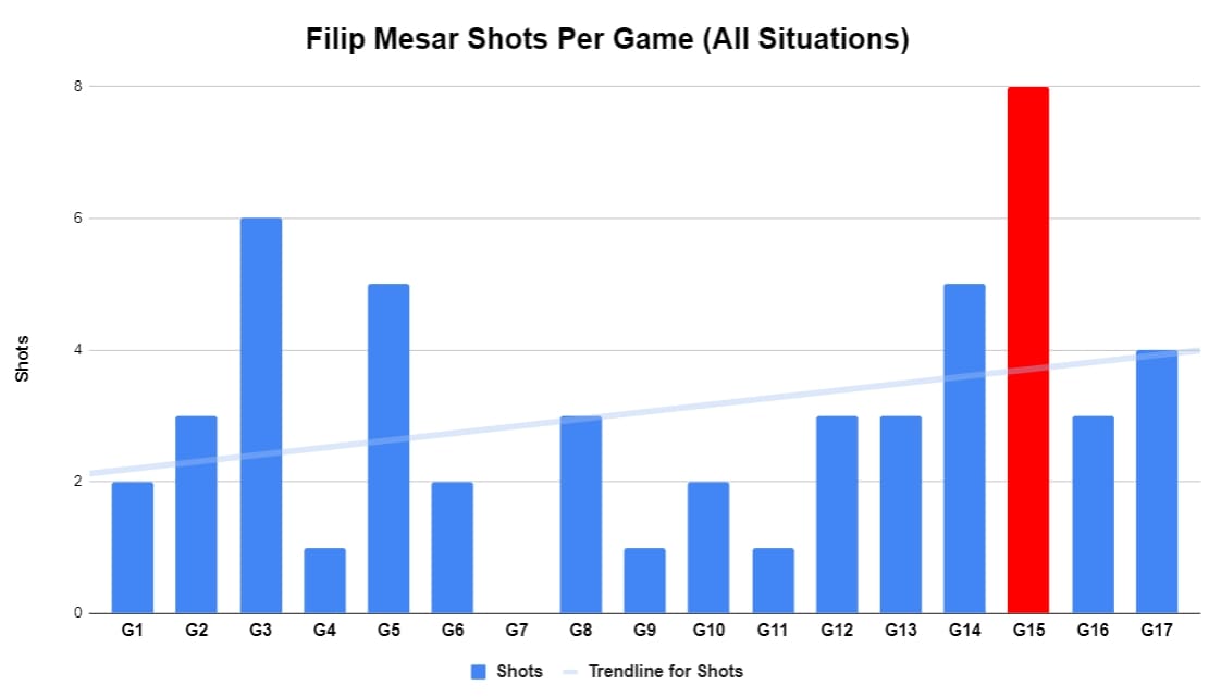 Canadiens prospect Filip Mesar's shooting pace