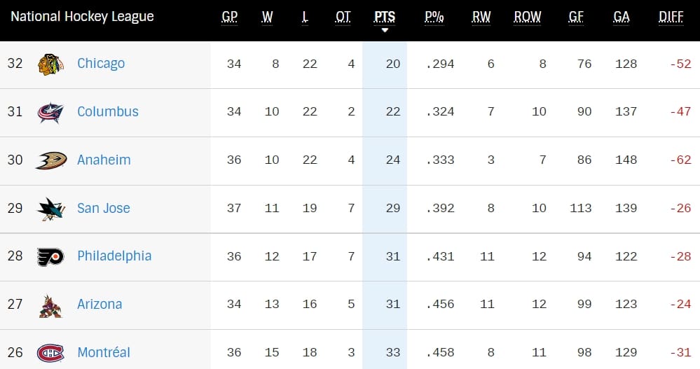 Canadiens - NHL Standings Dec.30