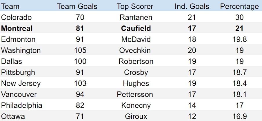 Canadiens even-strength goal scorers