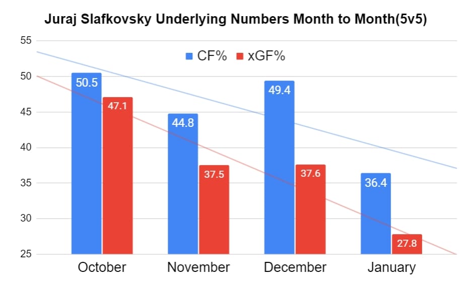 Montreal Canadiens rookie Juraj Slafkovsky underlying numbers