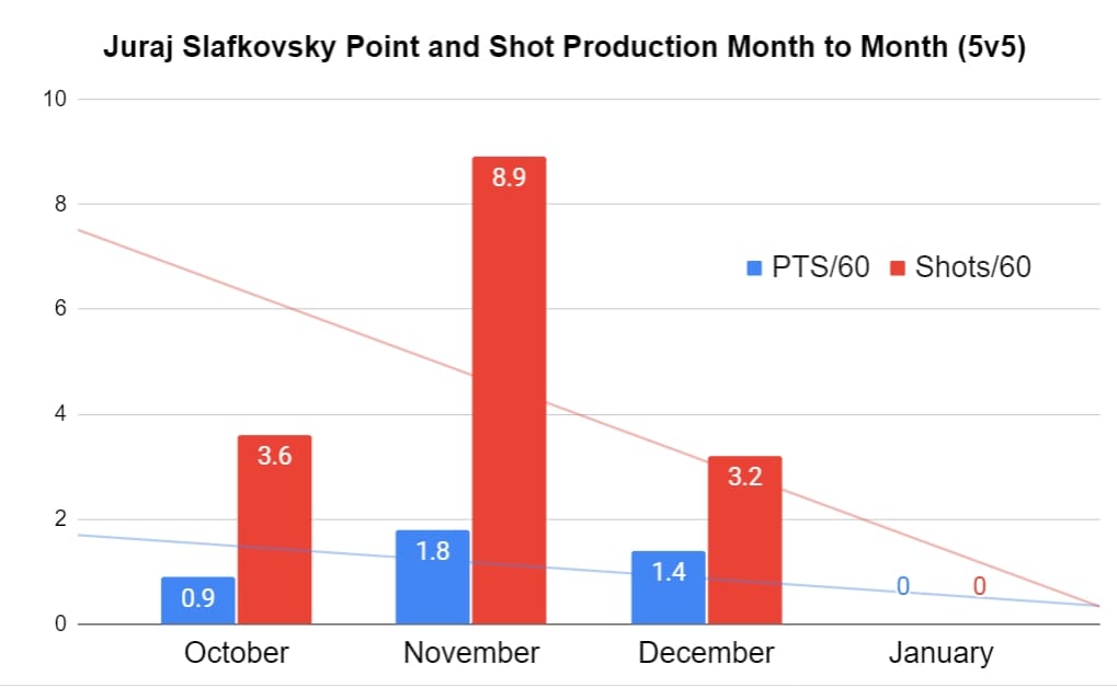 Montreal Canadiens slafkovsky points and shots per 60