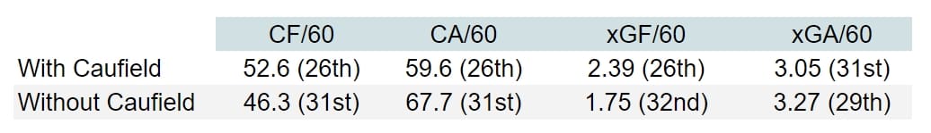 canadiens totals with and without caufield